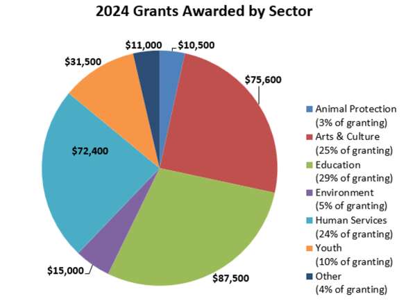 The Ballantine Family Fund donated more than $340,500 to nonprofits in 2024