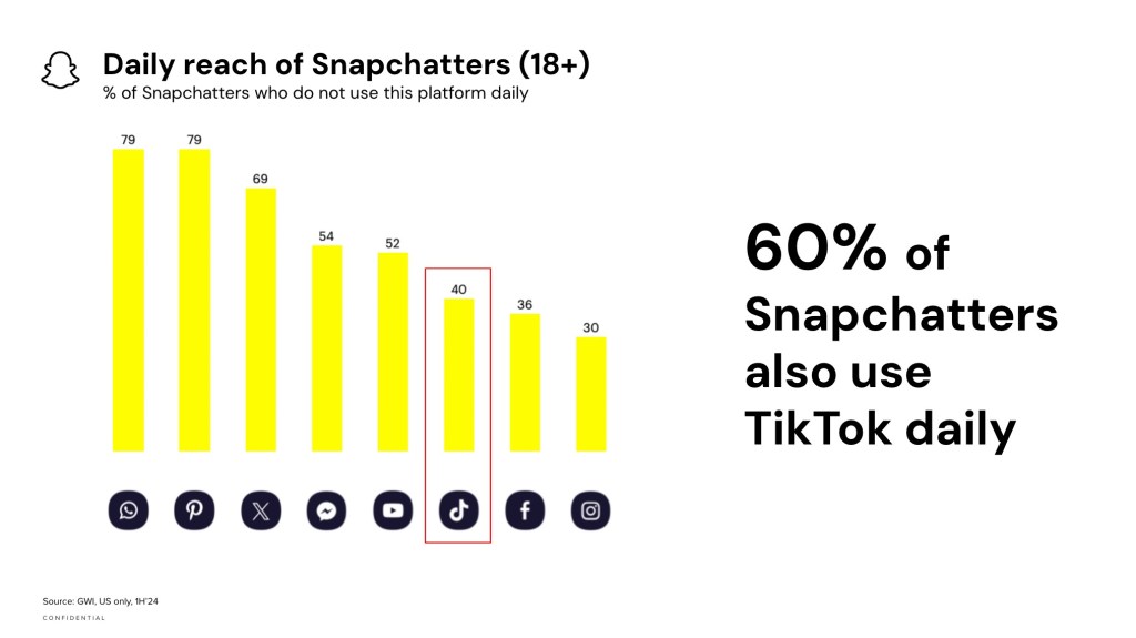 While TikTok teeters, YouTube, Meta, Snapchat and many races to make its advertising stories with incentives, discounts